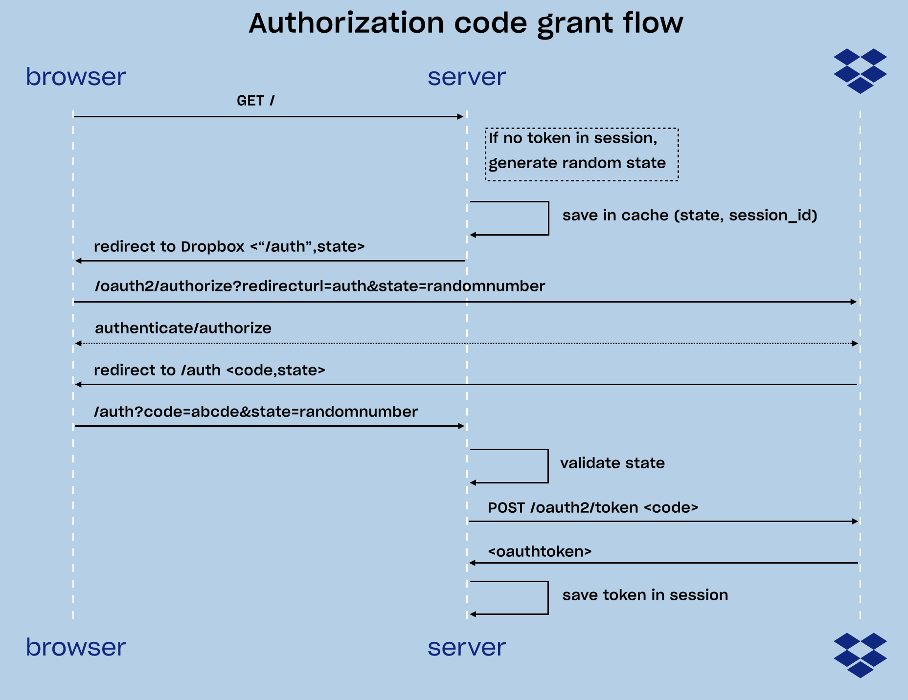 Image of the authorization code Oauth flow (also known as the 3-legged OAuth flow)